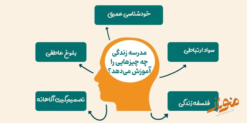 مدرسه زندگی چه چیزهایی را آموزش می‌دهد؟